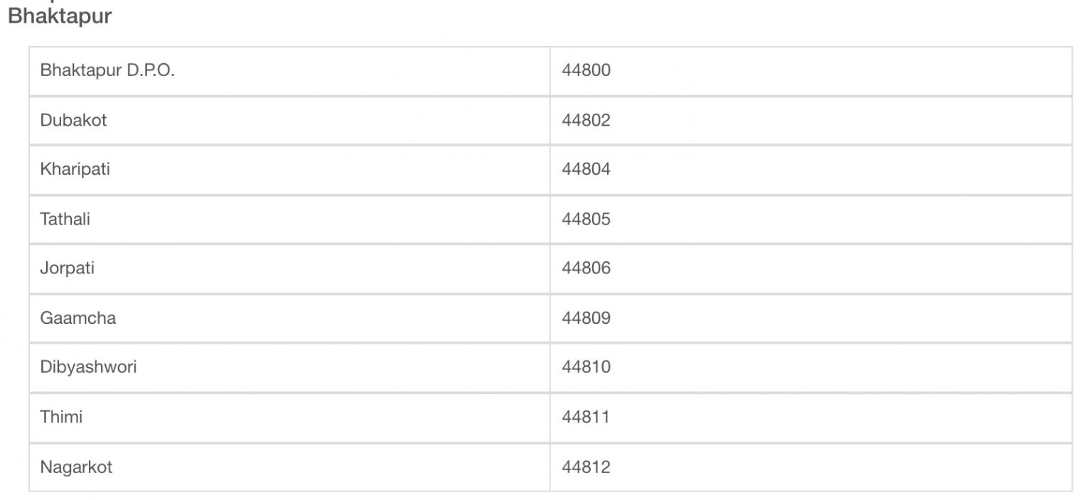 Zip Code of Bhaktapur